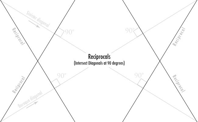 Dynamic-symmetry-Reciprocals-diagram