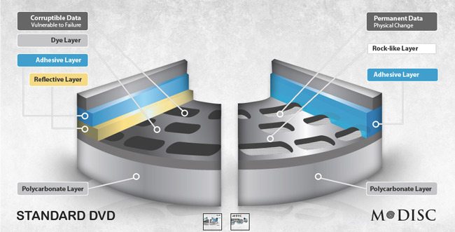 m-disc-rock-like-layer-losing-hard-drive-of-photos